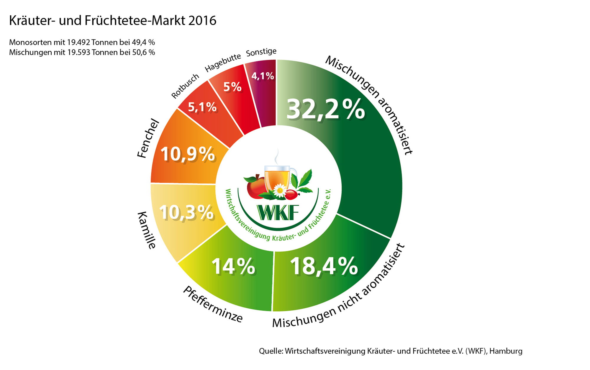 Illustration Wirtschaftsvereinigung Kräuter- und Früchtetee e.V.
